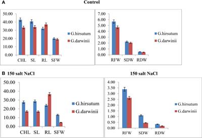 Identification of salt stress-tolerant candidate genes in the BC2F2 population at the seedling stages of G. hirsutum and G. darwinii using NGS-based bulked segregant analysis